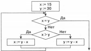 Блок-схема 1 вариант