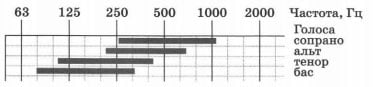 Частотные диапазоны зву­ков, воспроизводимых человеческим голосом 1 вариант