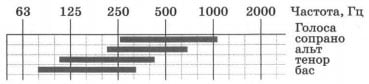 Частотные диапазоны зву­ков, воспроизводимых человеческим голосом 2 вариант