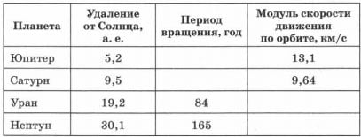 Данные о планетах Солнечной системы 2 вариант