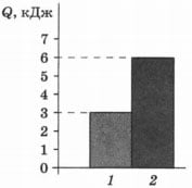 Диаграмма Значения количества теплоты, необходимого для нагревания двух веществ одина­ковой массы