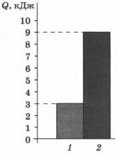 Диаграмма Значения количества теплоты, необхо­димого для нагревания двух веществ одинаковой массы 2 вариант