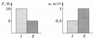Диаграммы значения сил, действую­щих на тела разной массы 1 вариант