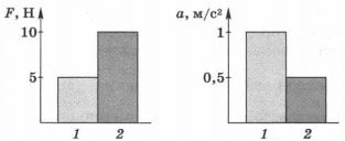 Диаграммы значения сил, действую­щих на тела разной массы 2 вариант