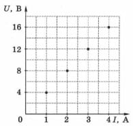 Экспериментальные точки зависимости напряжения на концах проводника от силы тока в нём