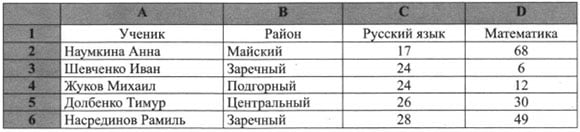 Первые строки таблицы