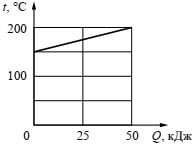 график зависимости температуры твердого тела