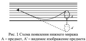 перевёрнутые изображения отдалённых объектов