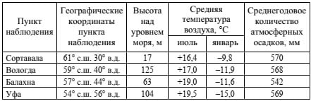 Таблица с метеоданными