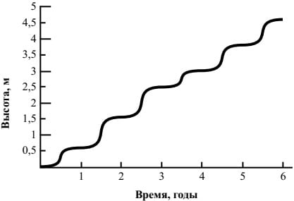 График Рост растения