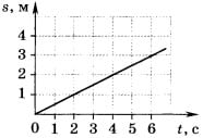 график зависимости пути, пройденного телом, от вре­мени 1 вариант