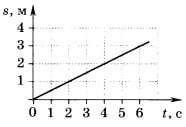 график зависимости пути, пройденного телом, от вре­мени 2 вариант