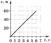 график зависимости прой­денного телом пути от вре­мени 3 вариант