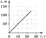график зависимости пройденного телом пути от времени 4 вариант