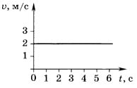 график зависимости ско­рости движения тела от времени 2 вариант