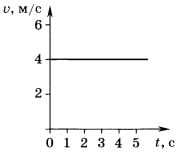 график зависимости скорос­ти движения тела от време­ни 3 вариант