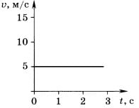 график зависимости скорости движения тела от времени 4 вариант