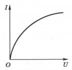 График зависимости силы тока от напряжения на лампе накаливания