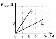 график зависимос­ти силы упругости от удлинения 1 вариант