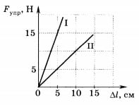 график зависимос­ти силы упругости от удлинения 2 вариант