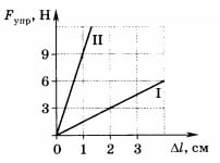 график зависимос­ти силы упругости от удлинения 3 вариант