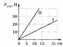 график зависимос­ти силы упругости от удлинения 4 вариант