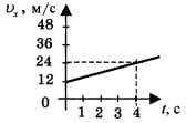 График зависимости проекции скорости от времени 1 вариант 2 задание