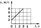 График зависимости скорости от времени 1 вариант 2 задание