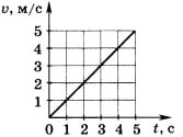 График зависимости скорости от времени 1 вариант 9 задание