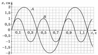 На рисунке даны графики зависимости координаты колеблющихся пружинных маятников а и в от времени
