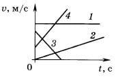 графики зависимости скорости четырёх тел от времени движения 1 вариант 4 задание