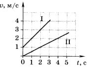 графики зависимости ско­рости двух тел от времени движения 1 вариант 5 задание