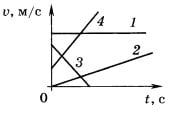графики зависимости скорости четырёх тел от времени движения 2 вариант 4 задание