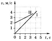 графики зависимости ско­рости двух тел от времени движения 2 вариант 5 задание