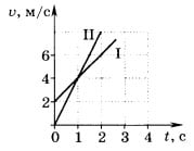 графики зависимости скорости двух тел от времени движения 3 вариант 5 задание