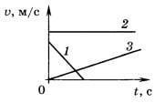 графики зависимости скорости трёх тел от времени движения 4 вариант 4 задание