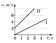 графики зависимости скорости двух тел от времени движения 4 вариант 5 задание