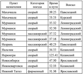 Фрагмент базы данных Отправление поездов дальнего следования