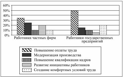 Результаты опроса (в % от числа опрошенных) в виде диаграммы.