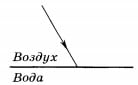 Падение лу­ча на границу раздела 1 вариант