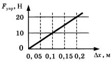 График зависимости силы упругости пружины 1 вариант