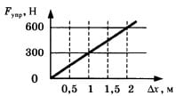 График зависимости силы упругости пружины 2 вариант