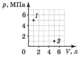 Две точки, со­ответствующие двум состояниям газа по­стоянной массы