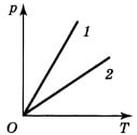 График зависимости давления от температуры