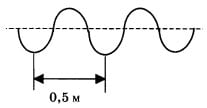 На рисунке показан профиль волны распространяющейся на воде длине волны соответствует расстояние
