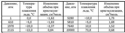 Таблица к заданиям 19-21