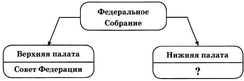 Схема 4 класс федеральное собрание