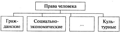 Группа полномочий. Права на свободную активность человека. К группе прав, выражающих свободную активность человека, относится. Тест по обществознанию 9 класс права и свободы человека. Тест по обществознанию 9 класс права и свободы человека и гражданина.