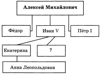 Схема правителей