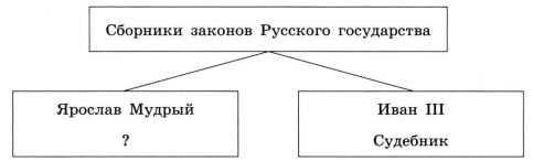 Сборники законов Русского государства